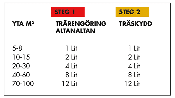 Nitor wood protection Åtgången